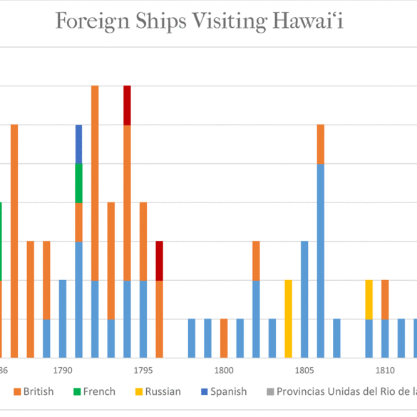 Voyages to Hawaii before 1860
