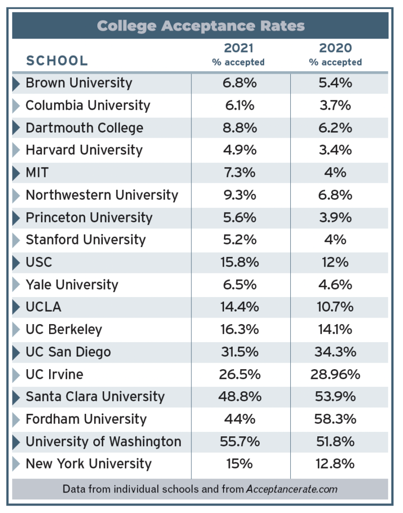 The Changing Landscape of College Admissions Punahou School