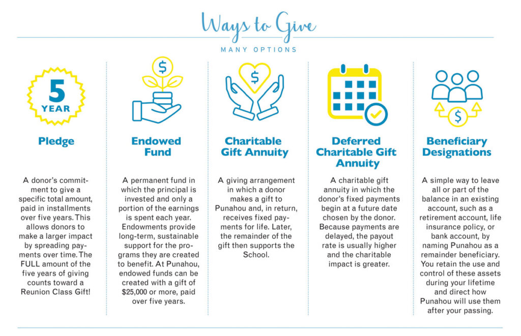 Ways to Give
Many Options

Pledge
A donor’s commitment to give a specific total amount, paid in installments over five years. This allows donors to make a larger impact by spreading payments over time. The FULL amount of the five years of giving counts toward a Reunion Class Gift!

﻿Endowed Fund
A permanent fund in which the principal is invested and only a portion of the earnings is spent each year. Endowments provide long-term, sustainable support for the programs they are created to benefit. At Punahou, endowed funds can be created with a gift of $25,000 or more, paid over five years.

Charitable Gift Annuity
﻿A giving arrangement in which a donor makes a gift to Punahou and, in return, receives fixed payments for life. Later, the remainder of the gift then supports the School.

Deferred Charitable Gift Annuity
﻿A charitable gift annuity in which the donor’s fixed payments begin at a future date chosen by the donor. Because payments are delayed, the payout rate is usually higher and the charitable impact is greater.

Beneficiary Designations
﻿A simple way to leave all or part of the balance in an existing account, such as a retirement account, life insurance policy, or bank account, by naming Punahou as a remainder beneficiary. You retain the use and control of these assets during your lifetime and direct how Punahou will use them after your passing.